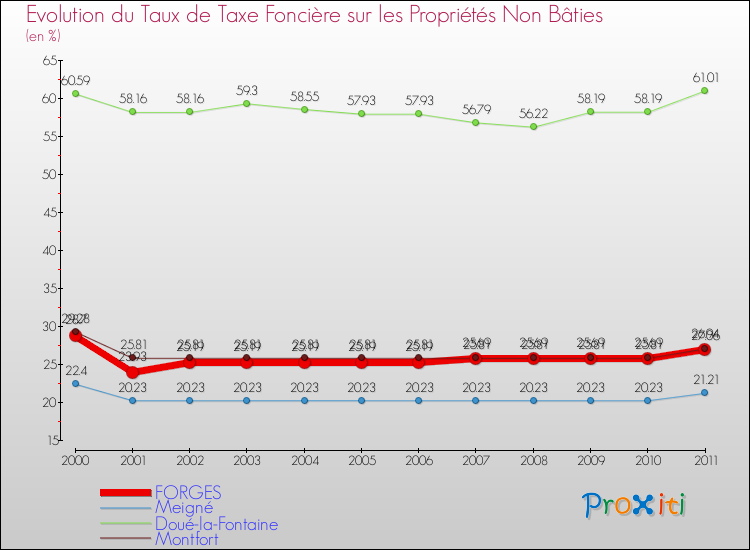 Evolution du taux de la taxe foncière sur les immeubles et terrains non batis pour FORGES et les communes proches Comparaison des taux de la taxe foncière sur les immeubles et terrains non batis pour FORGES et les communes voisines