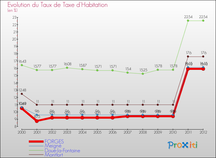 Evolution du taux de la taxe d'habitation pour FORGES et les communes proches Comparaison des taux de la taxe d'habitation pour FORGES et les communes voisines