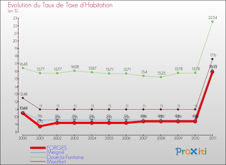 Evolution du taux de la taxe d'habitation pour FORGES et les communes proches Comparaison des taux de la taxe d'habitation pour FORGES et les communes voisines