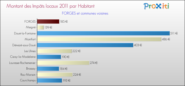Montant des impôts locaux par Habitant pour FORGES et les communes proches Comparaison des impôts locaux par habitant pour FORGES et les communes voisines