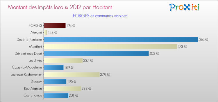 Montant des impôts locaux par Habitant pour FORGES et les communes proches Comparaison des impôts locaux par habitant pour FORGES et les communes voisines
