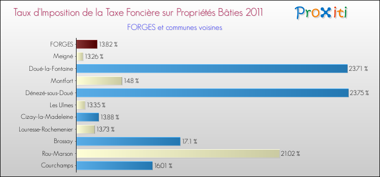 Taux d'imposition de la taxe foncière sur le bati 2011 pour FORGES et les communes proches Comparaison des taux d'imposition de la taxe foncière sur le bati 2011 pour FORGES et les communes voisines