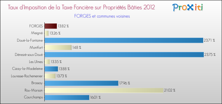 Taux d'imposition de la taxe foncière sur le bati 2012 pour FORGES et les communes proches Comparaison des taux d'imposition de la taxe foncière sur le bati 2012 pour FORGES et les communes voisines