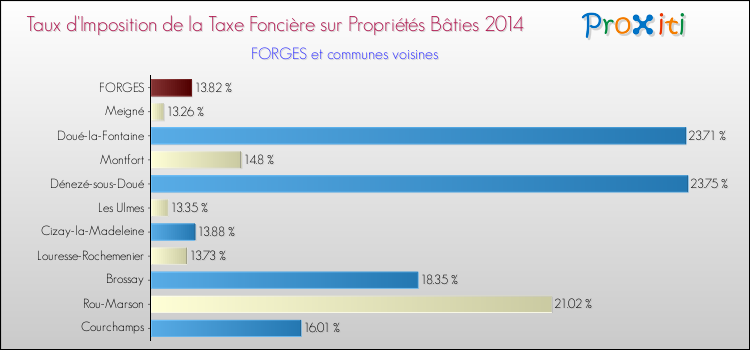 Taux d'imposition de la taxe foncière sur le bati 2014 pour FORGES et les communes proches Comparaison des taux d'imposition de la taxe foncière sur le bati 2014 pour FORGES et les communes voisines