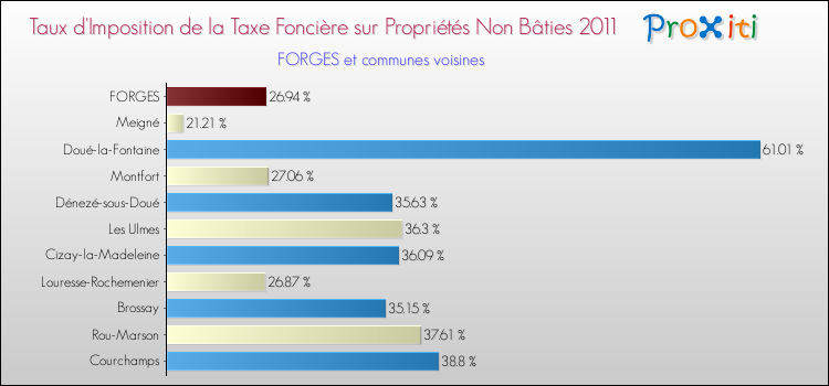 Taux d'imposition de la taxe foncière sur les immeubles et terrains non batis 2011 pour FORGES et les communes proches Comparaison des taux d'imposition de la taxe foncière sur les immeubles et terrains non batis 2011 pour FORGES et les communes voisines