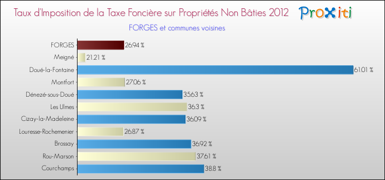 Taux d'imposition de la taxe foncière sur les immeubles et terrains non batis 2012 pour FORGES et les communes proches Comparaison des taux d'imposition de la taxe foncière sur les immeubles et terrains non batis 2012 pour FORGES et les communes voisines