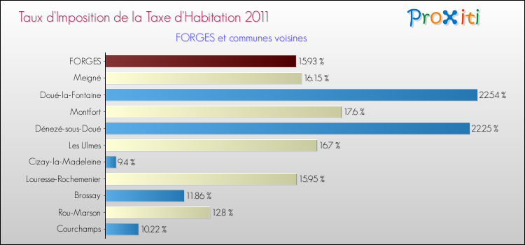 Taux d'imposition de la taxe d'habitation 2011 pour FORGES et les communes proches Comparaison des taux d'imposition de la taxe d'habitation 2011 pour FORGES et les communes voisines