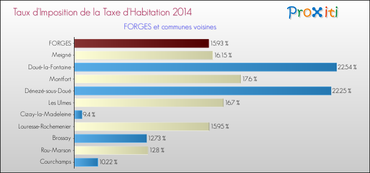 Taux d'imposition de la taxe d'habitation 2014 pour FORGES et les communes proches Comparaison des taux d'imposition de la taxe d'habitation 2014 pour FORGES et les communes voisines