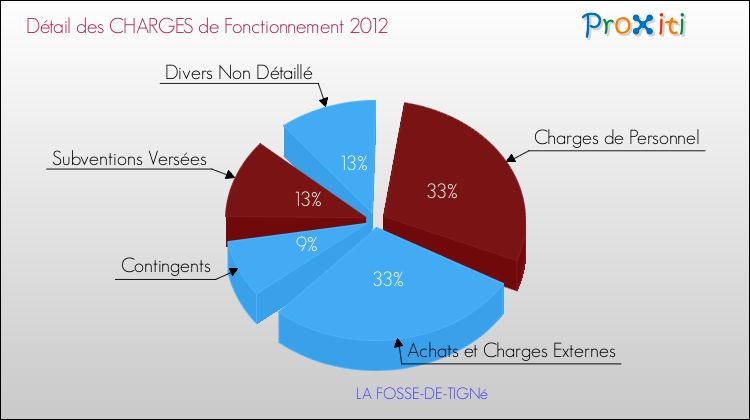 Décomposition des Charges de Fonctionnement 2012 de la commune de LA FOSSE-DE-TIGNé Charges de Fonctionnement 2012 pour la commune de LA FOSSE-DE-TIGNé