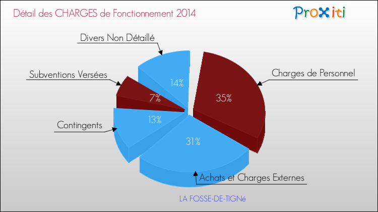 Décomposition des Charges de Fonctionnement 2014 de la commune de LA FOSSE-DE-TIGNé Charges de Fonctionnement 2014 pour la commune de LA FOSSE-DE-TIGNé