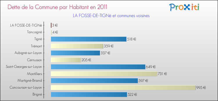 Dette par habitant de la commune en 2011 pour LA FOSSE-DE-TIGNé et les communes proches Comparaison de la dette par habitant de la commune en 2011 pour LA FOSSE-DE-TIGNé et les communes voisines