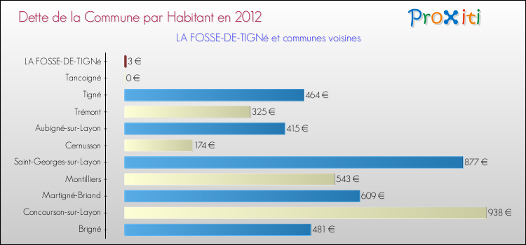 Dette par habitant de la commune en 2012 pour LA FOSSE-DE-TIGNé et les communes proches Comparaison de la dette par habitant de la commune en 2012 pour LA FOSSE-DE-TIGNé et les communes voisines