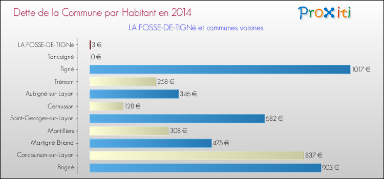 Dette par habitant de la commune en 2014 pour LA FOSSE-DE-TIGNé et les communes proches Comparaison de la dette par habitant de la commune en 2014 pour LA FOSSE-DE-TIGNé et les communes voisines
