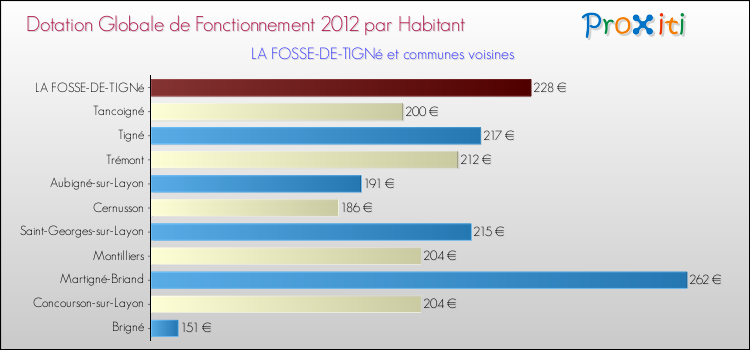 Montant des dotations globales de fonctionnement DGF par Habitant pour LA FOSSE-DE-TIGNé et les communes proches Comparaison des des dotations globales de fonctionnement DGF par habitant pour LA FOSSE-DE-TIGNé et les communes voisines
