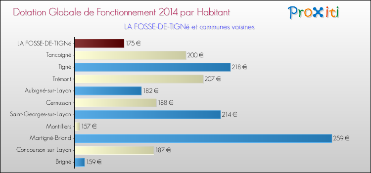 Montant des dotations globales de fonctionnement DGF par Habitant pour LA FOSSE-DE-TIGNé et les communes proches en 2014. Comparaison des des dotations globales de fonctionnement DGF par habitant pour LA FOSSE-DE-TIGNé et les communes voisines en 2014.