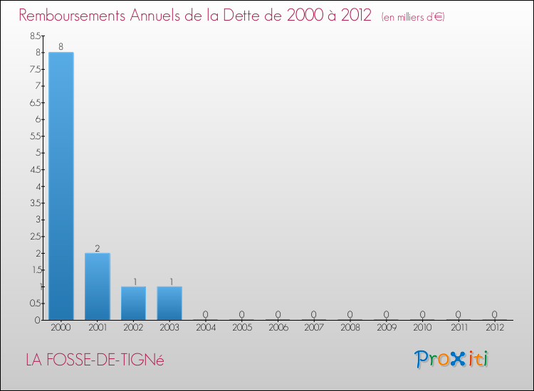 Evolution de l'annuité de la dette pour la commune de LA FOSSE-DE-TIGNé de 2000 à 2012 Annuités de la dette pour LA FOSSE-DE-TIGNé de 2000 à 2012