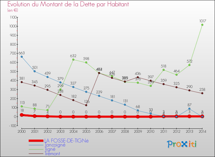 Evolution de la dette par habitant pour la commune de LA FOSSE-DE-TIGNé et les communes proches de 2000 à 2014 Comparaison de la dette par habitant pour LA FOSSE-DE-TIGNé et les communes voisines de 2000 à 2014