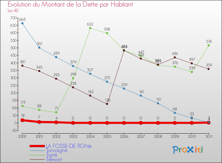 Evolution de la dette par habitant pour la commune de LA FOSSE-DE-TIGNé et les communes proches Comparaison de la dette par habitant pour LA FOSSE-DE-TIGNé et les communes voisines