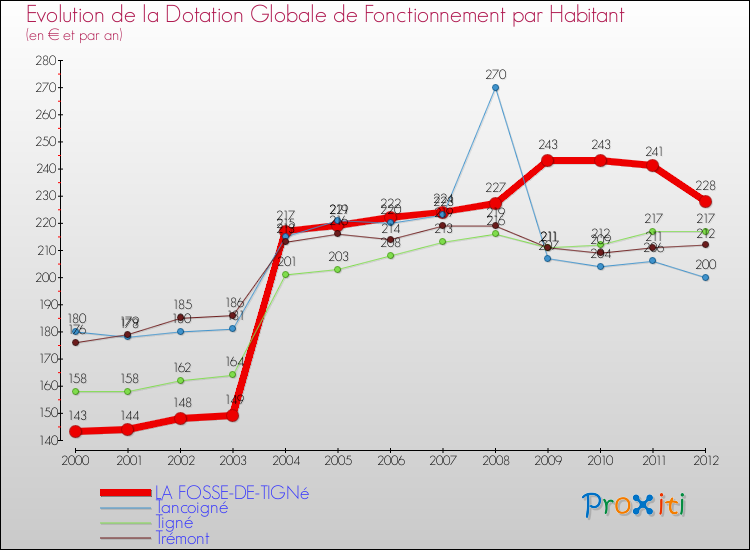Evolution et montant de la dotation globale de fonctionnement par Habitant pour LA FOSSE-DE-TIGNé et les communes proches Comparaison des dotations globales de fonctionnement par habitant pour LA FOSSE-DE-TIGNé et les communes voisines