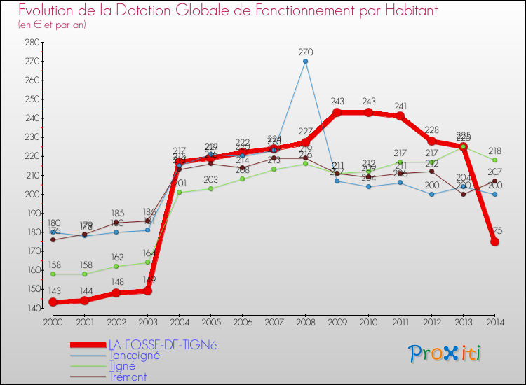 Evolution et montant de la dotation globale de fonctionnement par Habitant pour LA FOSSE-DE-TIGNé et les communes proches de 2000 à 2014. Comparaison des dotations globales de fonctionnement par habitant pour LA FOSSE-DE-TIGNé et les communes voisines de 2000 à 2014.