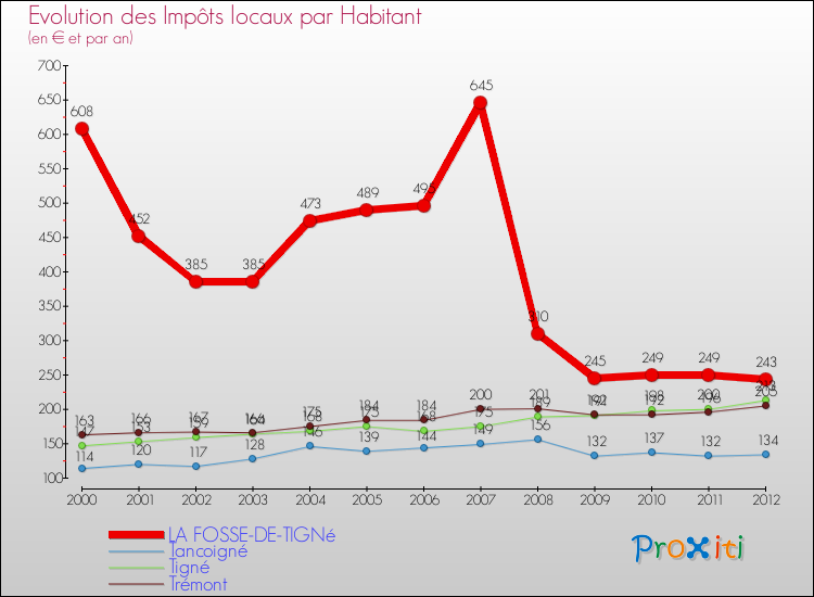 Evolution et montant des impôts locaux par Habitant pour LA FOSSE-DE-TIGNé et les communes proches Comparaison des impôts locaux par habitant pour LA FOSSE-DE-TIGNé et les communes voisines