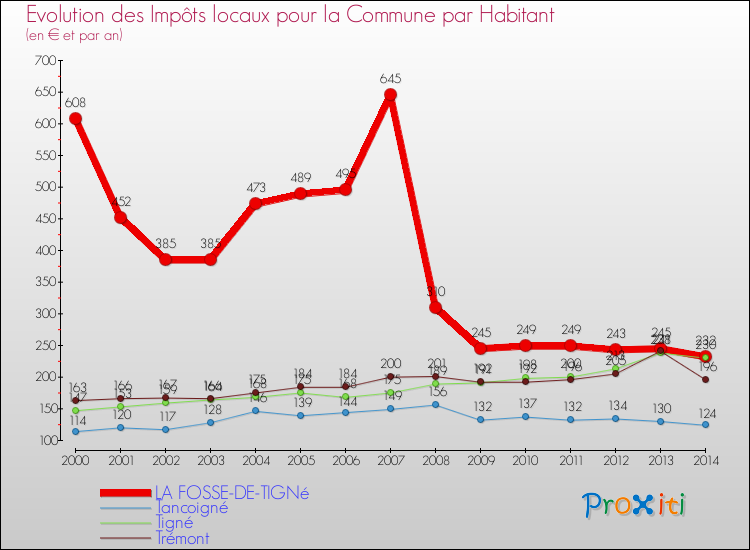 Evolution et montant des impôts locaux par Habitant pour LA FOSSE-DE-TIGNé et les communes proches de 2000 à 2014 Comparaison des impôts locaux par habitant pour LA FOSSE-DE-TIGNé et les communes voisines de 2000 à 2014