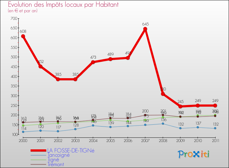 Evolution et montant des impôts locaux par Habitant pour LA FOSSE-DE-TIGNé et les communes proches Comparaison des impôts locaux par habitant pour LA FOSSE-DE-TIGNé et les communes voisines