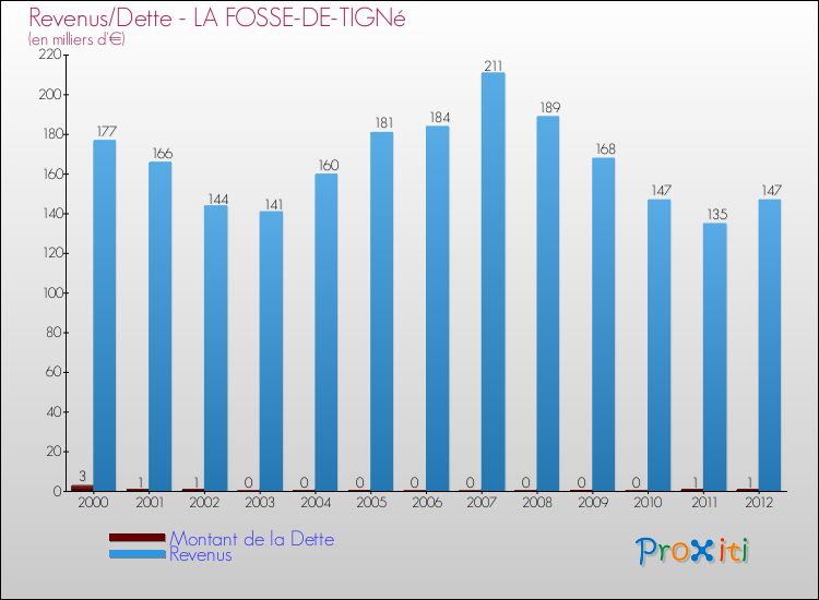 Evolution comparée de la dette et des revenus pour la commune de LA FOSSE-DE-TIGNé de 2000 à 2012 Comparaison de la dette et des revenus pour LA FOSSE-DE-TIGNé de 2000 à 2012
