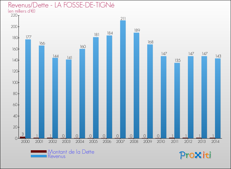 Evolution comparée de la dette et des revenus pour la commune de LA FOSSE-DE-TIGNé de 2000 à 2014 Comparaison de la dette et des revenus pour LA FOSSE-DE-TIGNé de 2000 à 2014