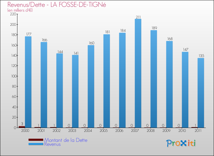Evolution comparée de la dette et des revenus pour la commune de LA FOSSE-DE-TIGNé de 2000 à 2011 Comparaison de la dette et des revenus pour LA FOSSE-DE-TIGNé de 2000 à 2011