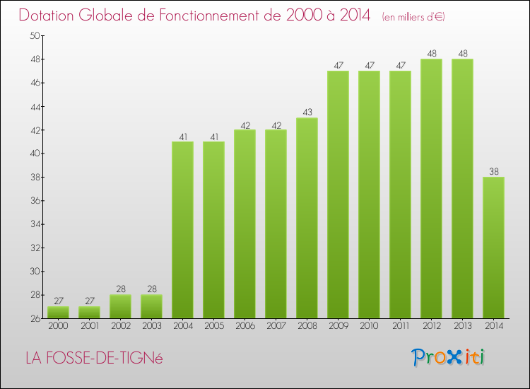 Evolution du montant de la Dotation Globale de Fonctionnement pour la commune de LA FOSSE-DE-TIGNé de 2000 à 2014 Evolution du montant de la Dotation Globale de Fonctionnement pour LA FOSSE-DE-TIGNé de 2000 à 2014