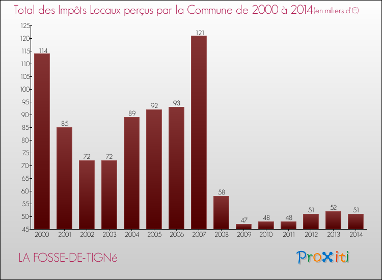 Evolution des Impôts Locaux pour la commune de LA FOSSE-DE-TIGNé de 2000 à 2014 Evolution des Impôts Locaux pour LA FOSSE-DE-TIGNé de 2000 à 2014