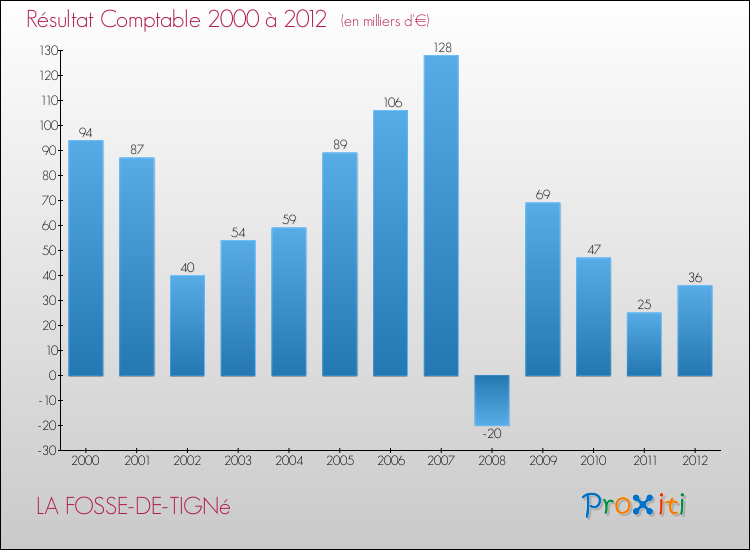 Evolution du résultat comptable pour la commune de LA FOSSE-DE-TIGNé de 2000 à 2012 Evolution du résultat comptable pour LA FOSSE-DE-TIGNé de 2000 à 2012