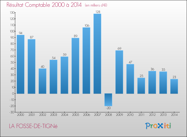 Evolution du résultat comptable pour la commune de LA FOSSE-DE-TIGNé de 2000 à 2014 Evolution du résultat comptable pour LA FOSSE-DE-TIGNé de 2000 à 2014