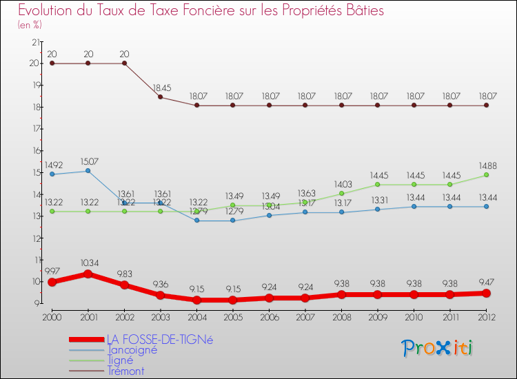 Evolution du taux de la taxe foncière sur le bati pour LA FOSSE-DE-TIGNé et les communes proches de 2000 à 2012 Comparaison des taux de taxe foncière sur le bati pour LA FOSSE-DE-TIGNé et les communes voisines de 2000 à 2012