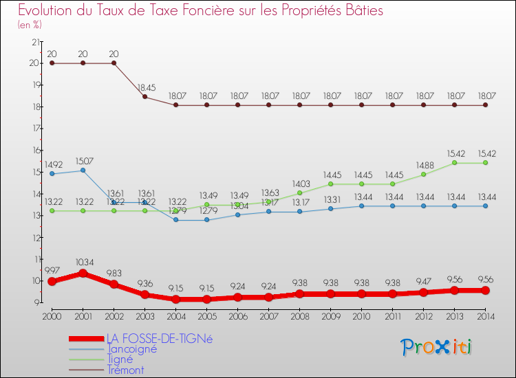 Evolution du taux de la taxe foncière sur le bati pour LA FOSSE-DE-TIGNé et les communes proches de 2000 à 2014 Comparaison des taux de taxe foncière sur le bati pour LA FOSSE-DE-TIGNé et les communes voisines de 2000 à 2014