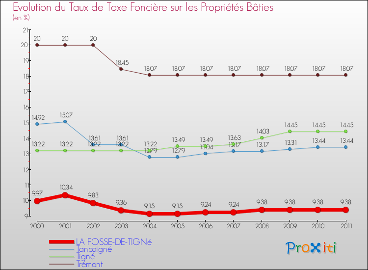 Evolution du taux de la taxe foncière sur le bati pour LA FOSSE-DE-TIGNé et les communes proches Comparaison des taux de taxe foncière sur le bati pour LA FOSSE-DE-TIGNé et les communes voisines