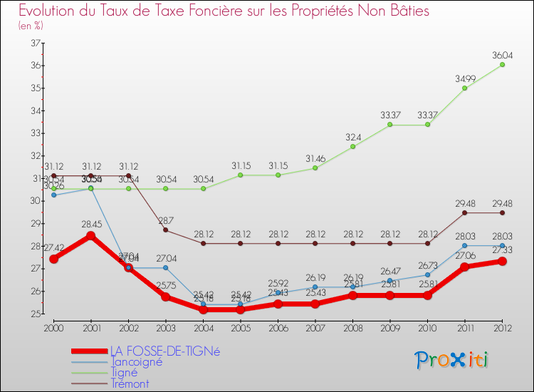 Evolution du taux de la taxe foncière sur les immeubles et terrains non batis pour LA FOSSE-DE-TIGNé et les communes proches de 2000 à 2012 Comparaison des taux de la taxe foncière sur les immeubles et terrains non batis pour LA FOSSE-DE-TIGNé et les communes voisines de 2000 à 2012