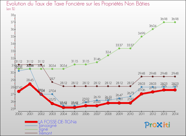 Evolution du taux de la taxe foncière sur les immeubles et terrains non batis pour LA FOSSE-DE-TIGNé et les communes proches de 2000 à 2014 Comparaison des taux de la taxe foncière sur les immeubles et terrains non batis pour LA FOSSE-DE-TIGNé et les communes voisines de 2000 à 2014