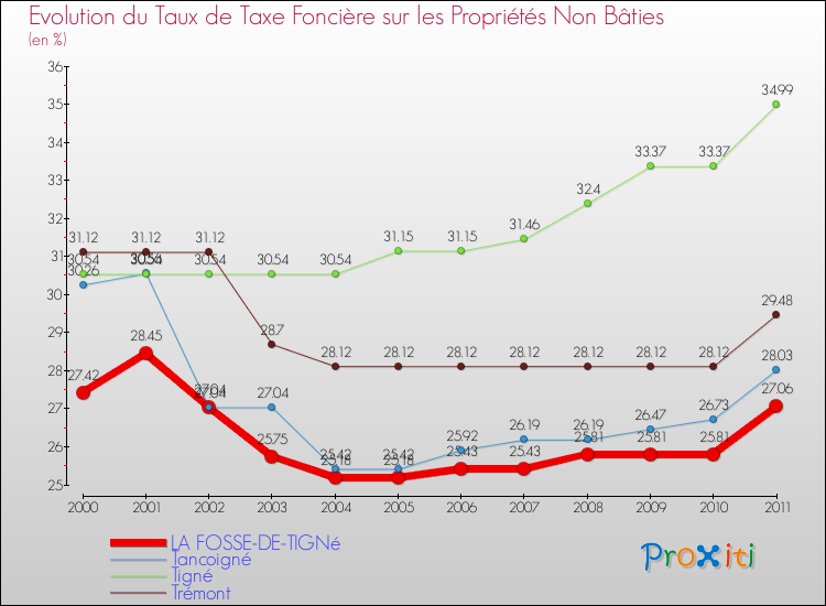 Evolution du taux de la taxe foncière sur les immeubles et terrains non batis pour LA FOSSE-DE-TIGNé et les communes proches Comparaison des taux de la taxe foncière sur les immeubles et terrains non batis pour LA FOSSE-DE-TIGNé et les communes voisines