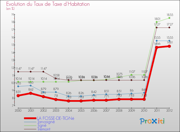 Evolution du taux de la taxe d'habitation pour LA FOSSE-DE-TIGNé et les communes proches Comparaison des taux de la taxe d'habitation pour LA FOSSE-DE-TIGNé et les communes voisines