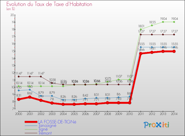 Evolution du taux de la taxe d'habitation pour LA FOSSE-DE-TIGNé et les communes proches de 2000 à 2014 Comparaison des taux de la taxe d'habitation pour LA FOSSE-DE-TIGNé et les communes voisines de 2000 à 2014