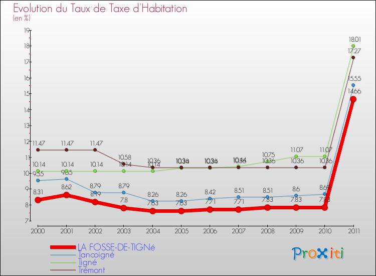 Evolution du taux de la taxe d'habitation pour LA FOSSE-DE-TIGNé et les communes proches Comparaison des taux de la taxe d'habitation pour LA FOSSE-DE-TIGNé et les communes voisines