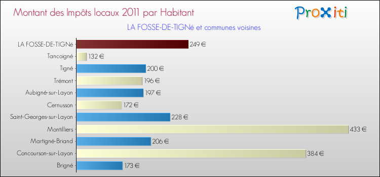Montant des impôts locaux par Habitant pour LA FOSSE-DE-TIGNé et les communes proches Comparaison des impôts locaux par habitant pour LA FOSSE-DE-TIGNé et les communes voisines