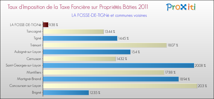 Taux d'imposition de la taxe foncière sur le bati 2011 pour LA FOSSE-DE-TIGNé et les communes proches Comparaison des taux d'imposition de la taxe foncière sur le bati 2011 pour LA FOSSE-DE-TIGNé et les communes voisines