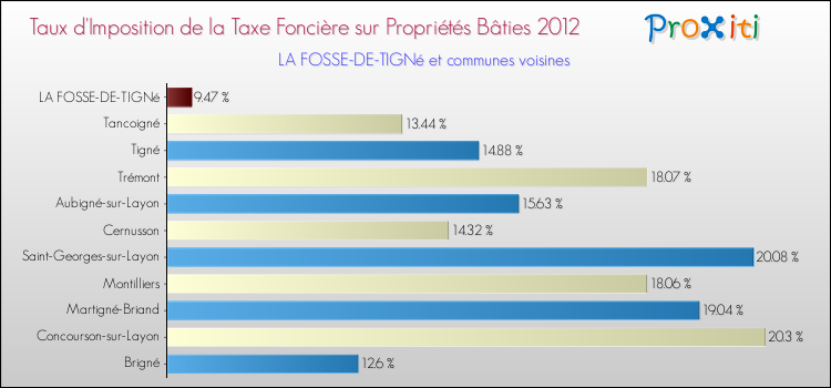 Taux d'imposition de la taxe foncière sur le bati 2012 pour LA FOSSE-DE-TIGNé et les communes proches Comparaison des taux d'imposition de la taxe foncière sur le bati 2012 pour LA FOSSE-DE-TIGNé et les communes voisines