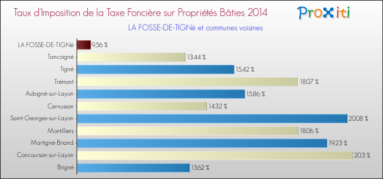 Taux d'imposition de la taxe foncière sur le bati 2014 pour LA FOSSE-DE-TIGNé et les communes proches Comparaison des taux d'imposition de la taxe foncière sur le bati 2014 pour LA FOSSE-DE-TIGNé et les communes voisines