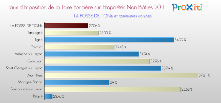 Taux d'imposition de la taxe foncière sur les immeubles et terrains non batis 2011 pour LA FOSSE-DE-TIGNé et les communes proches Comparaison des taux d'imposition de la taxe foncière sur les immeubles et terrains non batis 2011 pour LA FOSSE-DE-TIGNé et les communes voisines