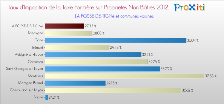 Taux d'imposition de la taxe foncière sur les immeubles et terrains non batis 2012 pour LA FOSSE-DE-TIGNé et les communes proches Comparaison des taux d'imposition de la taxe foncière sur les immeubles et terrains non batis 2012 pour LA FOSSE-DE-TIGNé et les communes voisines