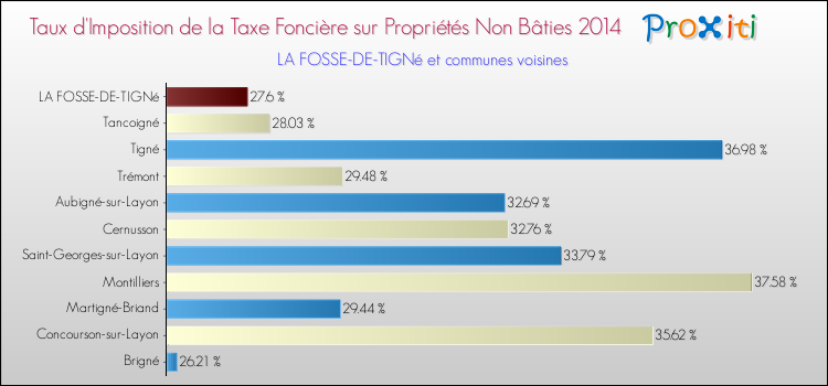 Taux d'imposition de la taxe foncière sur les immeubles et terrains non batis 2014 pour LA FOSSE-DE-TIGNé et les communes proches Comparaison des taux d'imposition de la taxe foncière sur les immeubles et terrains non batis 2014 pour LA FOSSE-DE-TIGNé et les communes voisines